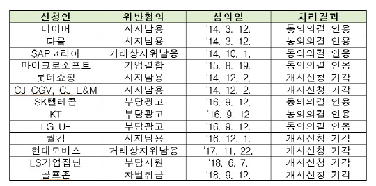 동의의결 관련 사례. 공정거래위원회 제공